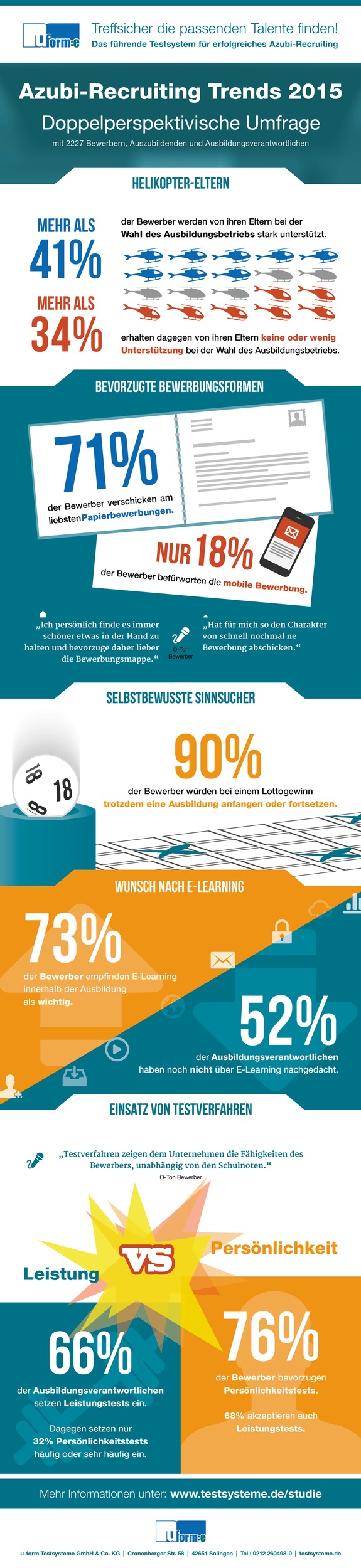 Azubi-Bewerber: überbehütet oder allein gelassen? / Studie "Azubi-Recruiting Trends 2015" korrigiert Klischees