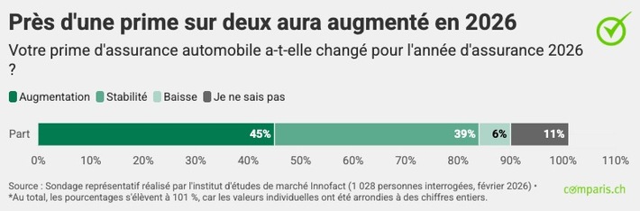 Communiqué de presse : Choc des primes d’assurance auto en 2026 : 1 personne sur 2 paie plus, mais seulement 6 % changent