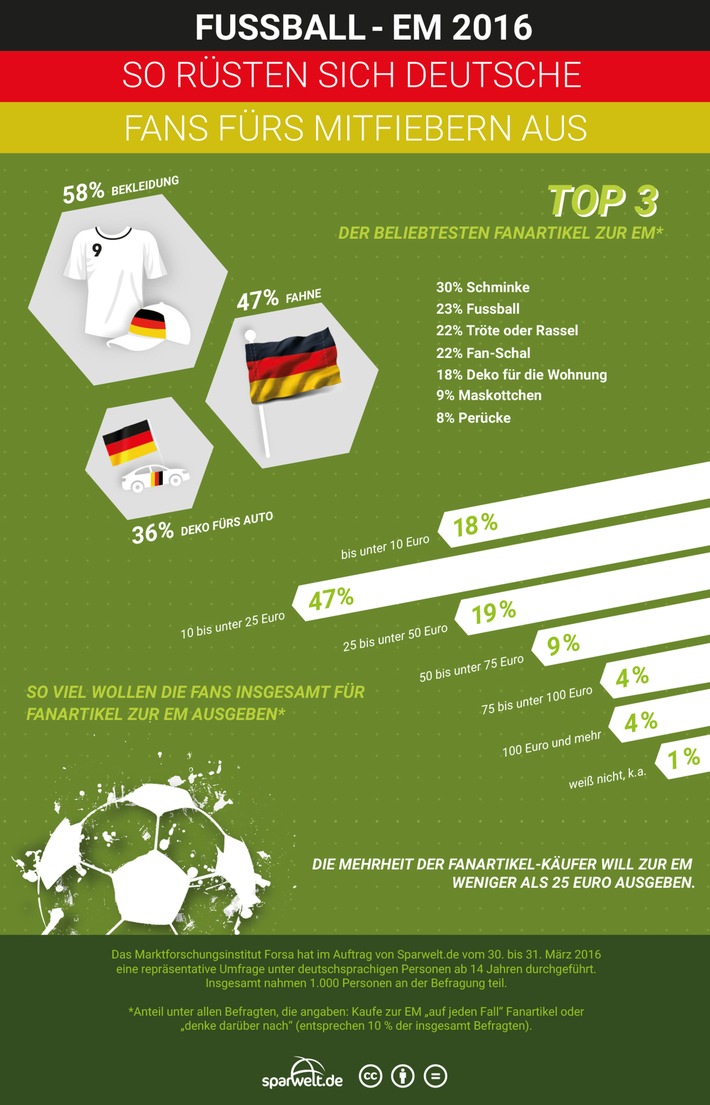 Umfrage zur Fußball-EM: T-Shirts, Fähnchen und Auto-Deko - die meisten geben bis zu 25 Euro für Fanartikel aus