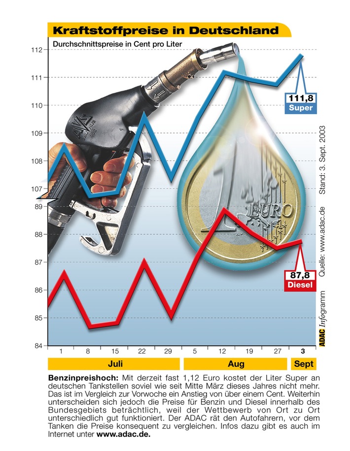 Die aktuellen Kraftstoffpreise in Deutschland