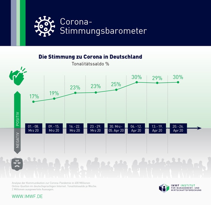 Corona-Stimmung der Deutschen bleibt unerschütterlich gut