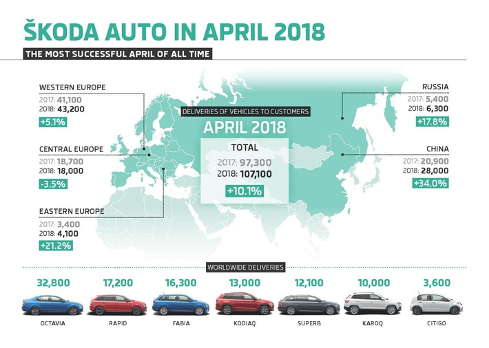 SKODA setzt Erfolgskurs im April fort (FOTO)