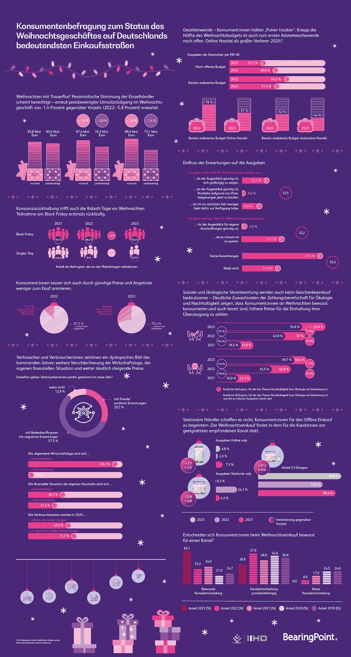 Weihnachten 2023: Angst und Unsicherheit prägen Verbraucherverhalten auch zum Jahresabschluss