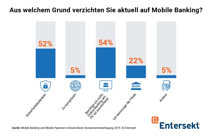 Report &quot;Mobile Banking und Mobile Payment in Deutschland&quot;: Sicherheitsbedenken bremsen Mobile Banking