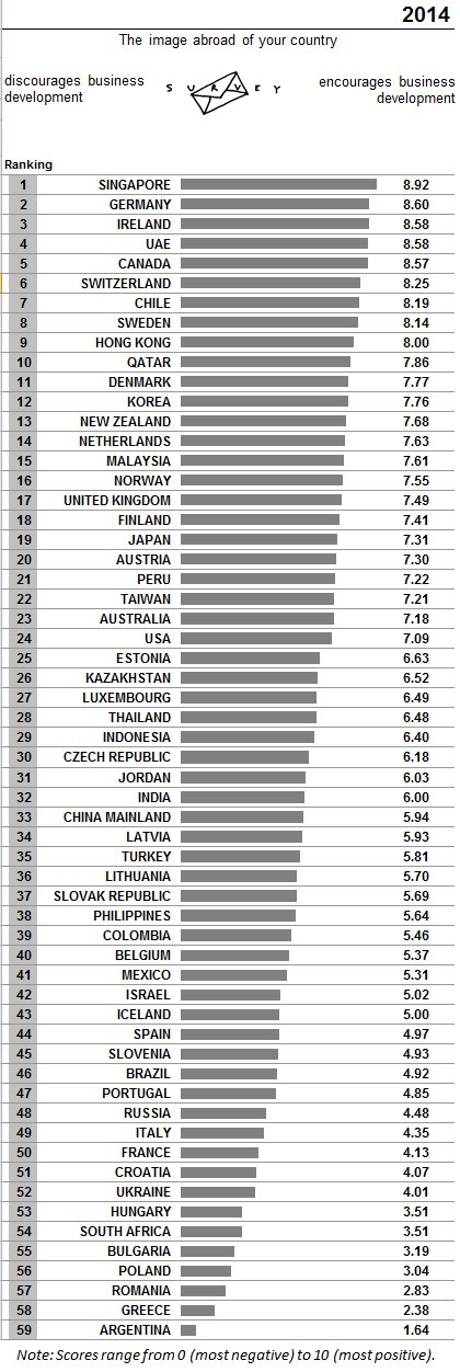 IMD World Competitiveness Yearbook: Die USA sind führend, Europa erholt sich und die großen aufstrebenden Märkte haben Schwierigkeiten (BILD)