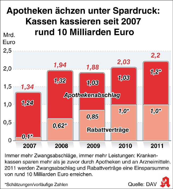 Apotheken ächzen unter Sparzwängen / Krankenkassen kassieren seit 2007 rund 10 Milliarden Euro (mit Bild)