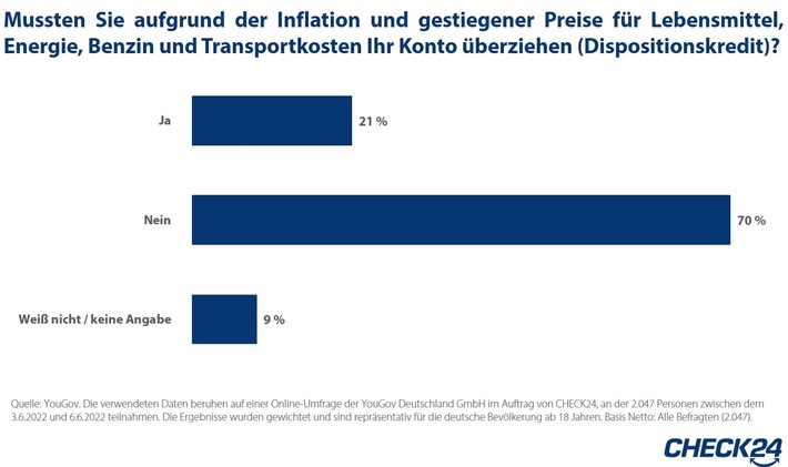 Umfrage: Jede*r Fünfte überzieht aufgrund der Inflation das Konto