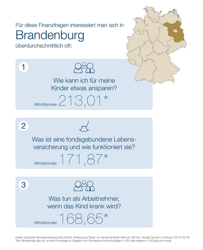 "Webcheck Finanzfragen" - Aktuelle Studie der DVAG und ibi research: 
Kredite sind das Top-Thema bei Brandenburgs Finanzsurfern