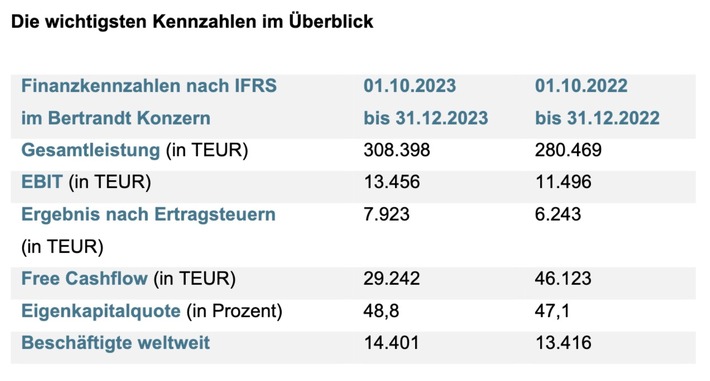 Steigerung der Gesamtleistung um 10 Prozent / Bertrandt veröffentlicht Bericht zum 1. Quartal 2023/2024