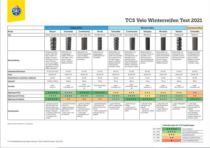 Velo-Winterreifentest : Sicherheit bei Schnee und Eis