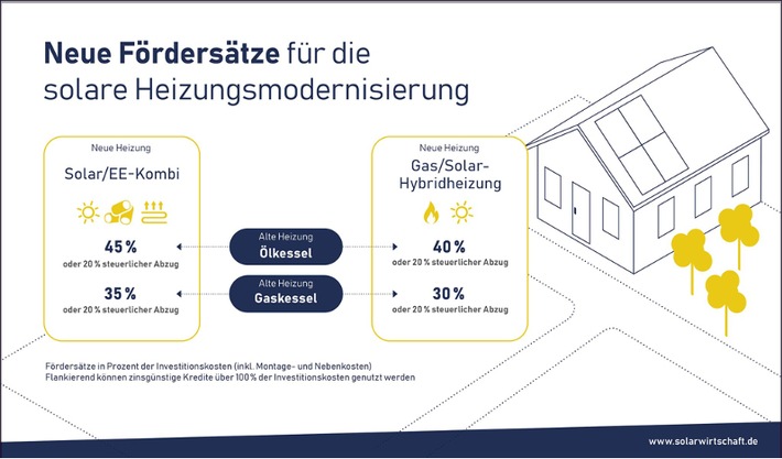 PM BSW / BDH: Renaissance der Solarwärme in 2020