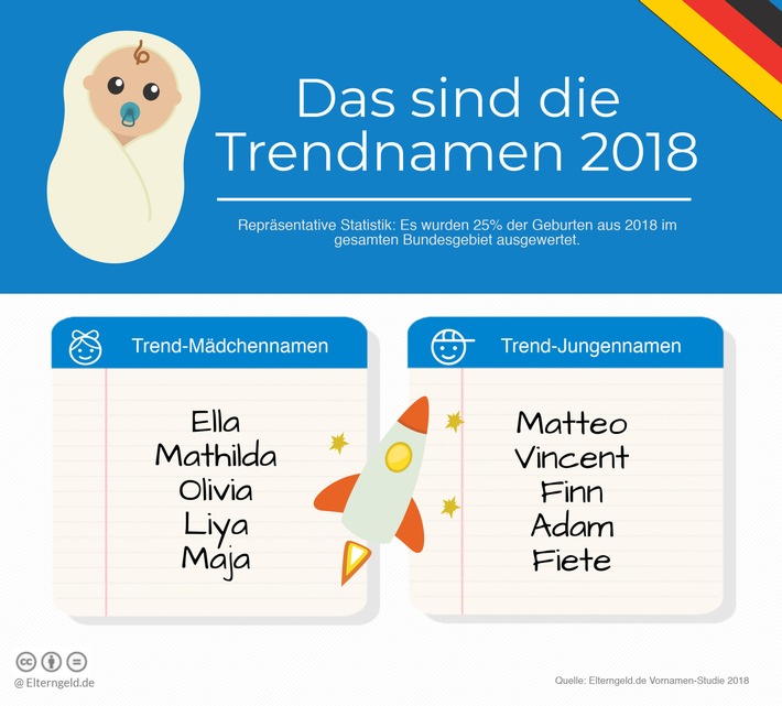 Fiete, Adam, Ella und Olivia sind die Trendnamen 2018