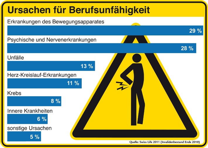 Psychische und orthopädische Erkrankungen sind die häufigsten Ursachen für Berufsunfähigkeit bei Swiss Life (mit Bild)