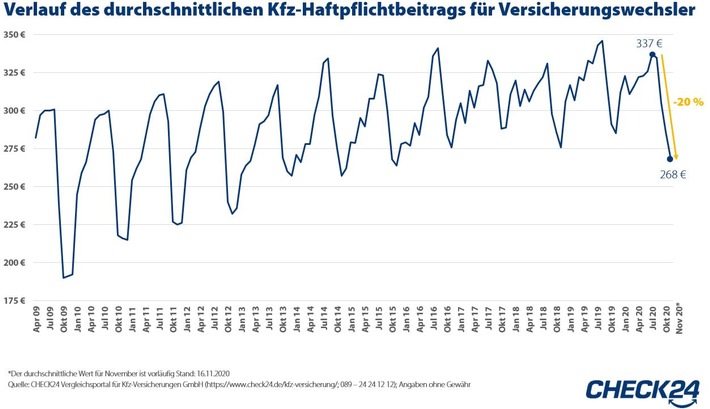 Kfz-Versicherung: Haftpflichtbeiträge so niedrig wie seit 2015 nicht