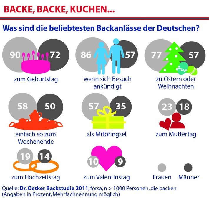 So backt Deutschland! / Dr. Oetker Backstudie 2011 (mit Bild)