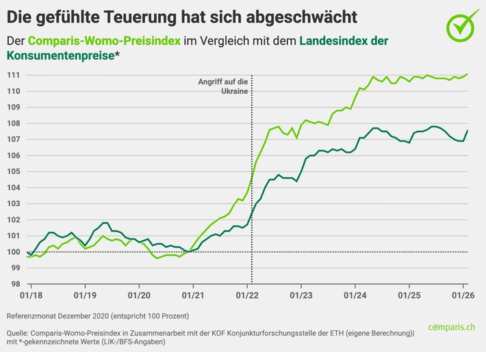 Medienmitteilung: 20 Prozent höhere Prämien: Motorfahrzeugversicherungen massiv teurer