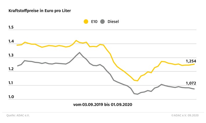 Preisdifferenz zwischen Benzin und Diesel wächst / Super E10 steigt erneut, Diesel sinkt weiter