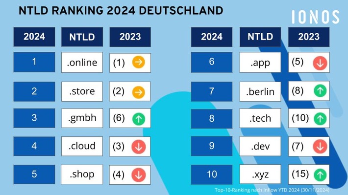 Die IONOS Top 10 der neuen Top Level Domains 2024 in Deutschland / Weiterer Text über ots und www.presseportal.de/nr/160685 / Die Verwendung dieses Bildes für redaktionelle Zwecke ist unter Beachtung aller mitgeteilten Nutzungsbedingungen zulässig und dann auch honorarfrei. Veröffentlichung ausschließlich mit Bildrechte-Hinweis.