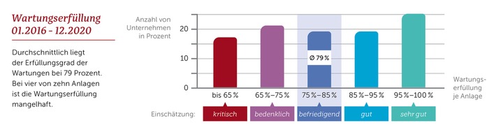 Studie: Qualität der Aufzugswartung oft bedenklich