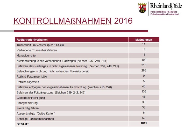 POL-PDLU: Veröffentlichung des Verkehrsunfalllagebildes der Risikogruppe "Fahrrad" für das Stadtgebiet Frankenthal, ausgewertet für das Jahr 2016