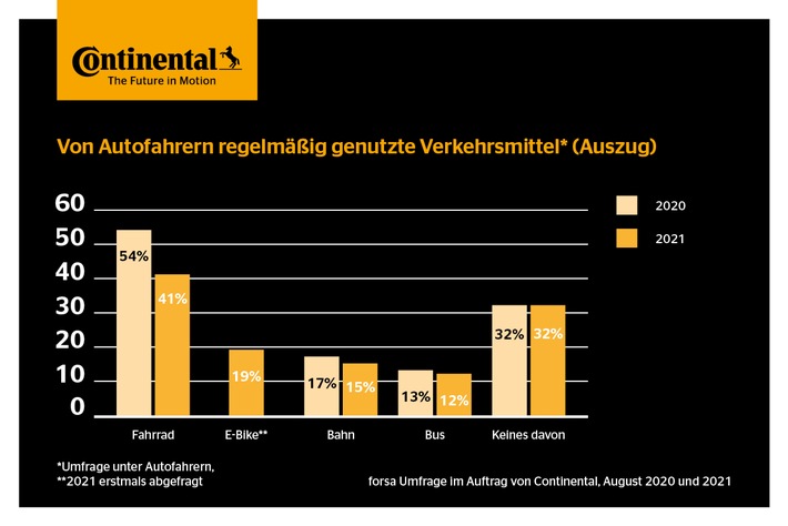 Mobilität der Zukunft - nachhaltige Antriebsformen im Fokus der Deutschen