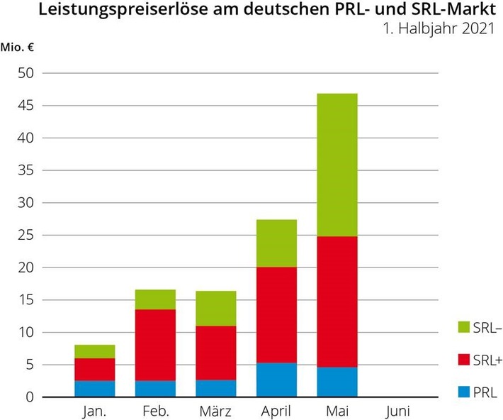 Stabile Hochpreisphase bei Regelenergie / Flexible Stromerzeugung mit Sekundär- und Primärregelleistung lohnt sich