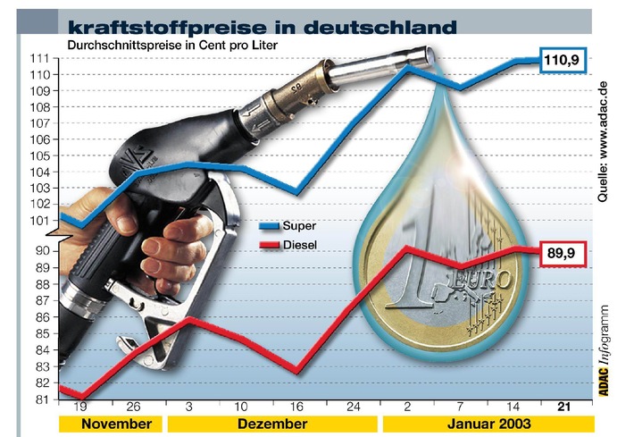 Aktuelle Kraftstoffpreise in Deutschland