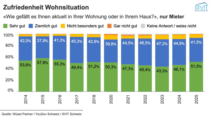 Immo-Barometer 2025: Umfrage zeigt grosse Mieterzufriedenheit und leicht rückläufige Umzugsabsicht