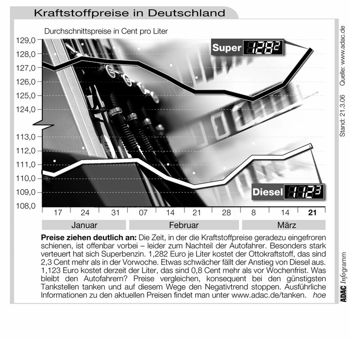 ADAC-Grafik: Aktuelle Kraftstoffpreise in Deutschland