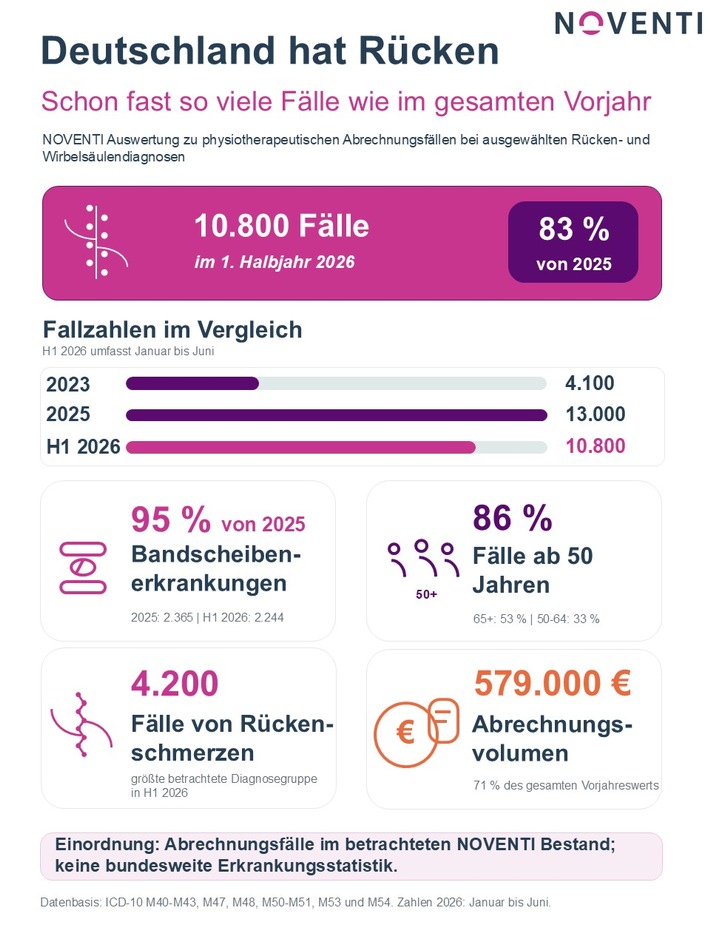 Deutschland hat Rücken: Schon jetzt fast so viele Fälle wie im ganzen Vorjahr