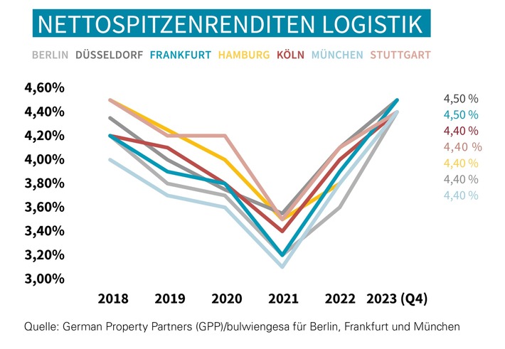 PM: Top-7-Industrie-/Logistikmärkte 2023: Logistikobjekte weniger von Zinswende betroffen als Büros