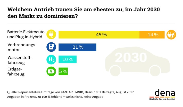 dena-Umfrage: Verbraucher glauben an Zukunft der Elektromobilität