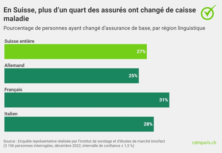 Communiqué de presse : Un adulte sur quatre a changé d’assurance de base pour l’année 2023