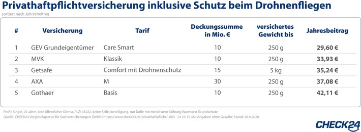 Drohnenfliegen: So sichern sich Verbraucher richtig ab