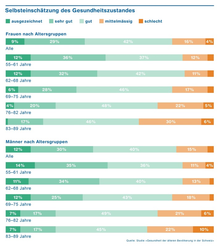 Hohe Lebensqualität im Alter trotz chronischer Erkrankungen