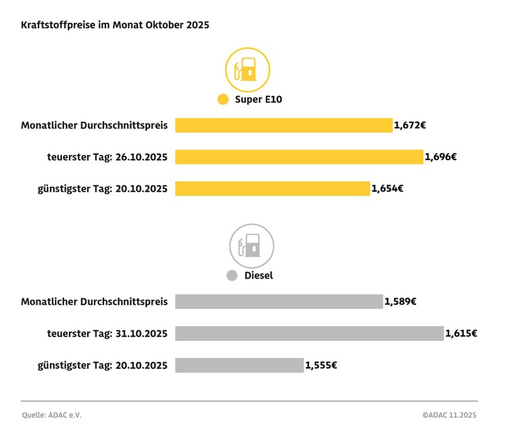 Tanken im Oktober geringfügig teurer als im September / ADAC: Spritprise wegen gesunkener Rohölnotierungen etwas zu hoch