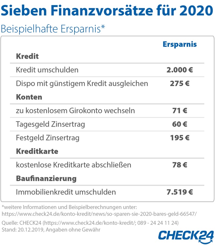 Kredite, Konten, Karten: Diese sieben Vorsätze für 2020 sparen bares Geld