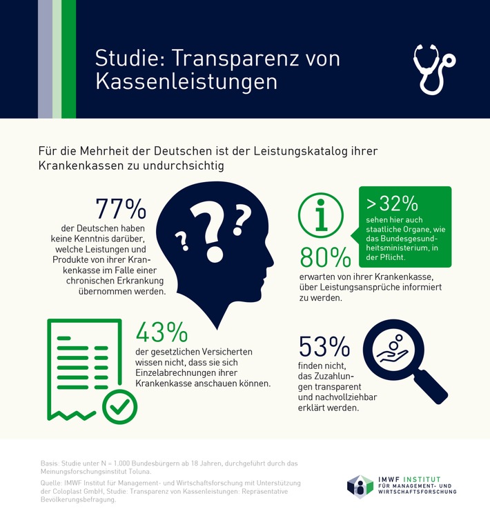 Studie: Für die Mehrheit der Deutschen ist der Leistungskatalog ihrer Krankenkasse zu undurchsichtig