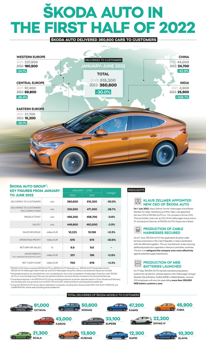 ŠKODA AUTO erzielt positives Operatives Ergebnis von 676 Mio. Euro im ersten Halbjahr 2022