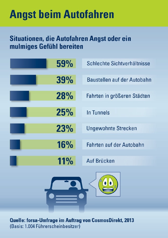 Umfrage: Angst am Steuer - Was Autofahrer am meisten verunsichert (BILD)