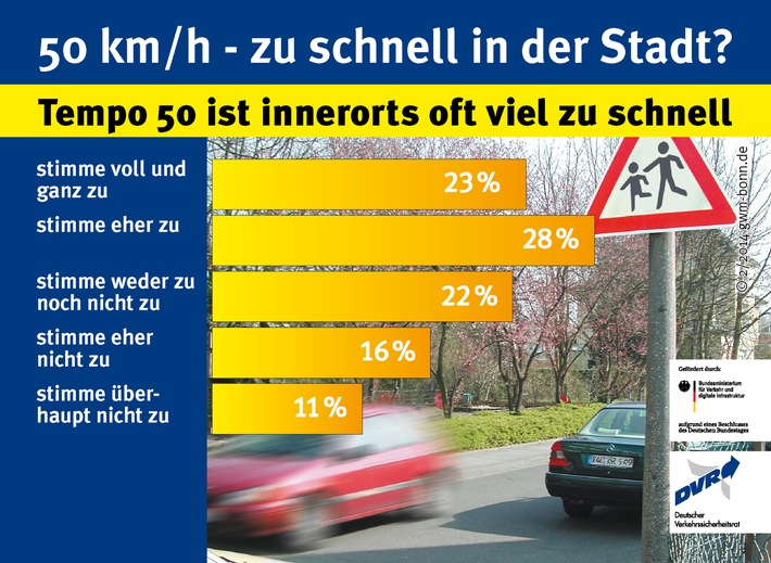 50 km/h - zu schnell in der Stadt? / Tempo 50 ist innerorts oft viel zu schnell (FOTO)