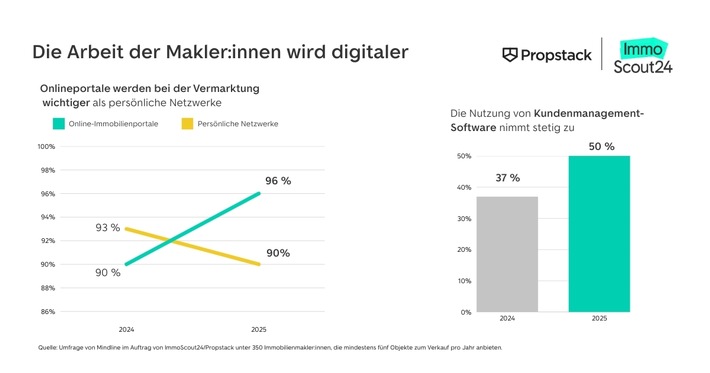Makler:innen setzen auf Wachstum statt auf Sparen