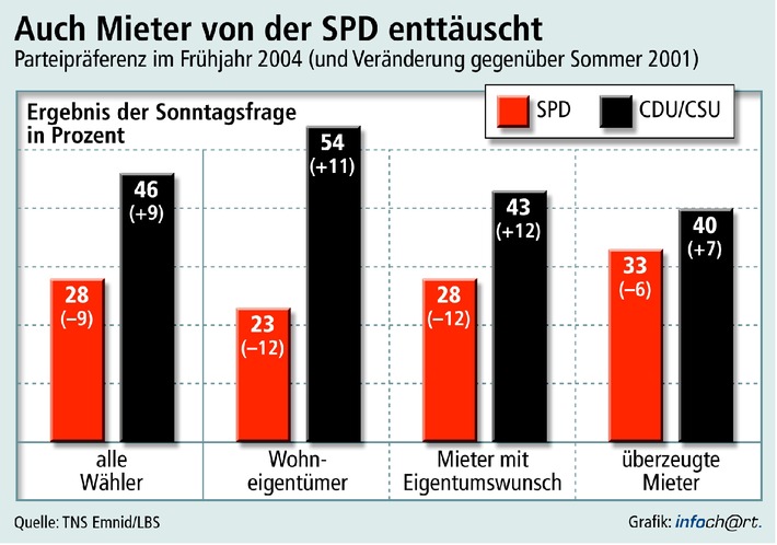 Auch Mieter kehren der SPD den Rücken / Emnid-Umfrage zeigt: Stärkster Wählerwechsel zur Union bei Haushalten mit Wunsch nach Wohneigentum