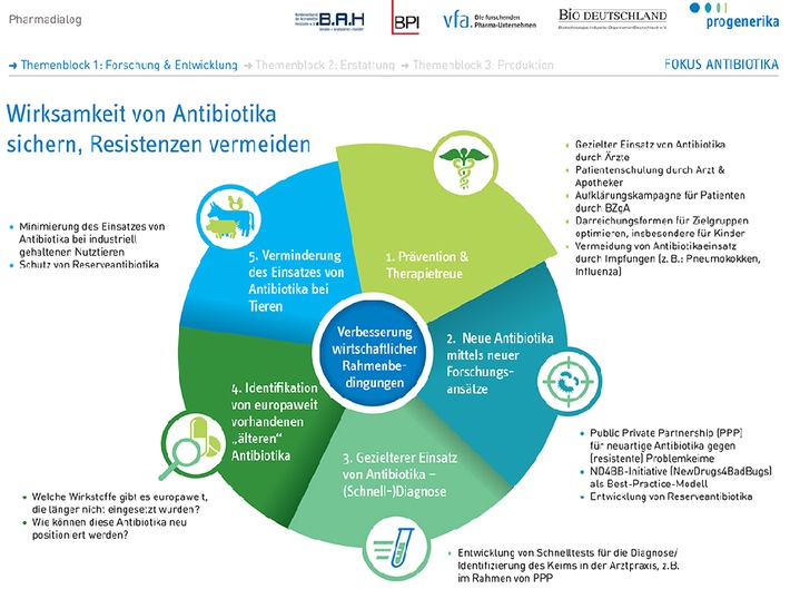 Zahl des Monats Januar: 5 / Fünf Handlungsfelder, die helfen die Wirksamkeit von Antibiotika zu sichern und Resistenzen zu vermeiden