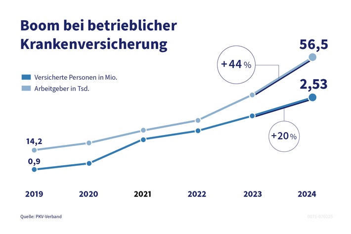 Boom bei der betrieblichen Krankenversicherung - Erfolgsmodell auch für bessere Pflege-Vorsorge