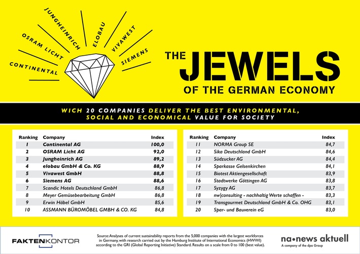 Top 20: Germany&#039;s companies with the largest social added value