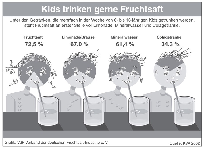 Kids mögen es saftig