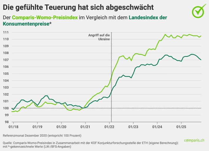 Medienmitteilung: Womo-Teuerung flacht ab – Mieten steigen weiter