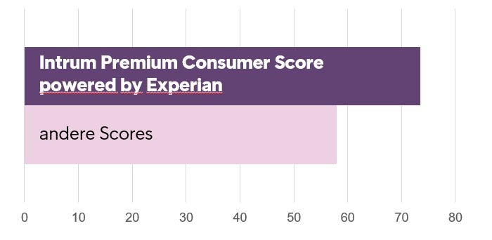 Intrum et Experian lancent l&#039;Intrum Premium Consumer Score pour les clients de la région DACH - Le nouveau score de solvabilité pour la Suisse améliore la protection contre les impayés et permet une évaluation rapide et rentable des risques