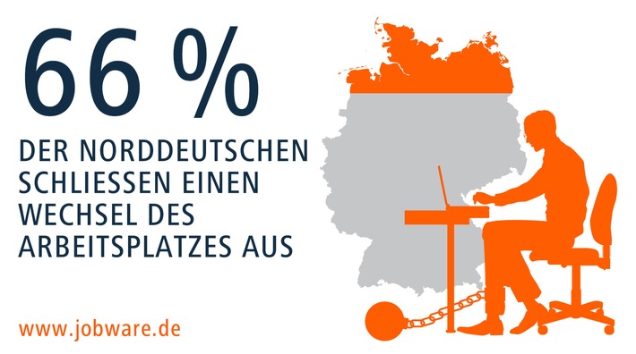 Nordlichter sind die treuesten Arbeitnehmer / Forsa-Umfrage im Auftrag von Jobware: 39 Prozent der Süddeutschen hält es nicht am Arbeitsplatz